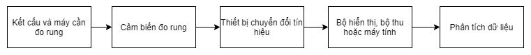 Kịch bản đo rung 30 Kịch bản đo rung