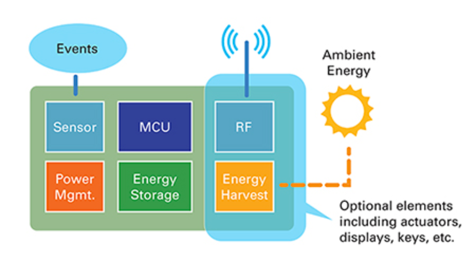 Sử dụng bộ vi điều khiển thu hoạch năng lượng để loại bỏ việc thay thế pin IoT 30 Việc sử dụng tính năng thu hoạch năng lượng trong các thiết bị IoT có thể giúp người dùng không phải đau đầu trong việc bảo trì pin, nhưng các yêu cầu bổ sung thường dẫn đến các thiết bị ngày càng lớn hơn, độ phức tạp trong thiết kế lớn hơn và chi phí cao hơn; tất cả đều đi ngược lại các yêu cầu của thiết kế IoT không dây