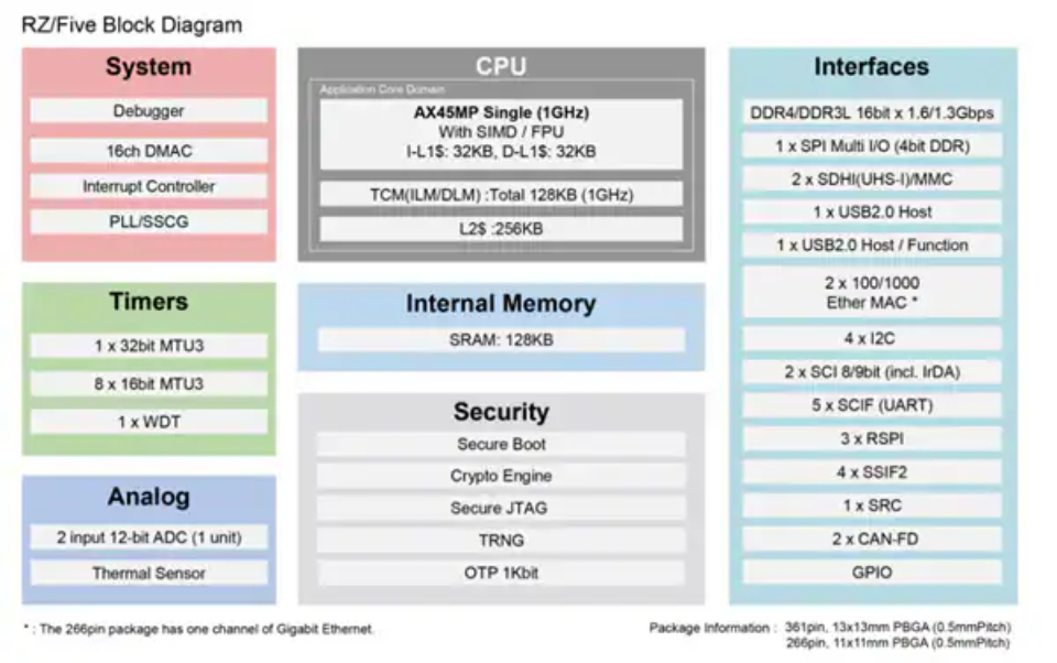 RISC-V: Mở rộng định dạng và tăng hiệu năng cho hệ thống nhúng của bạn 30 Hình 1: Sơ đồ khối của Bộ vi xử lý RZ/Five