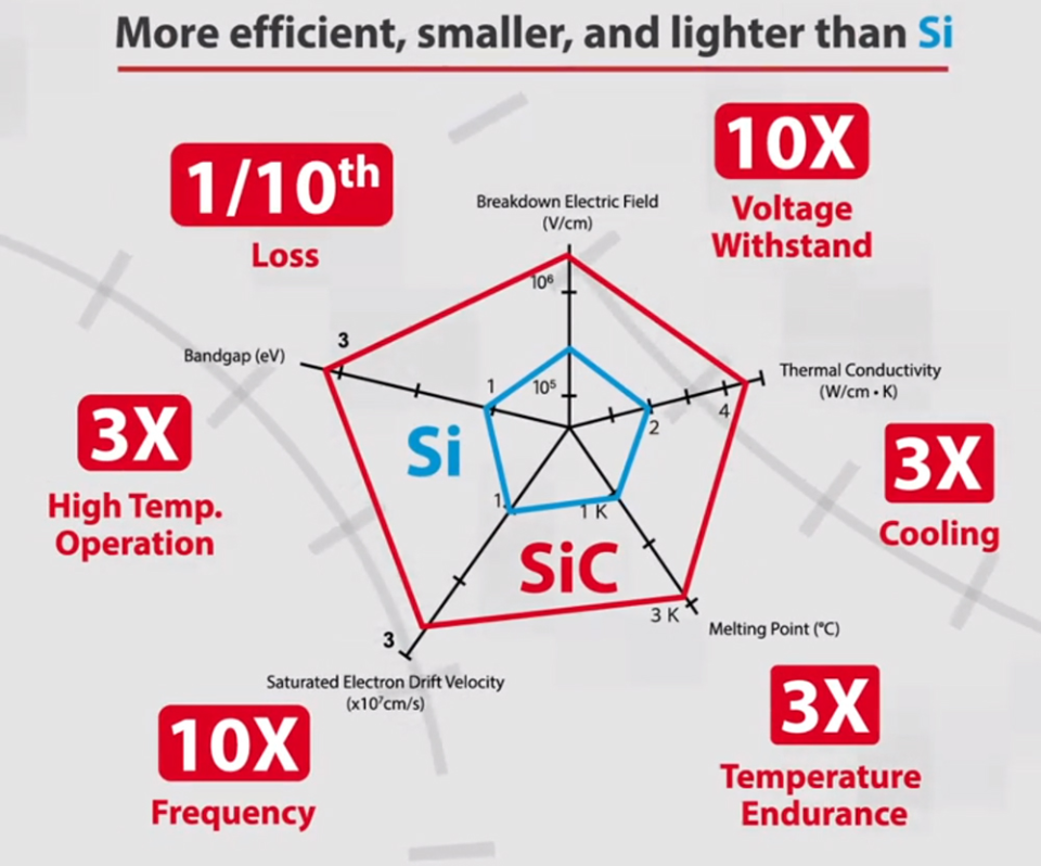 Cách SiC MOSFET thế hệ thứ 4 của ROHM Semiconductor giúp xe điện hiệu quả hơn 32 Những ưu điểm của SiC so với MOSFET Si dựa trên năm tính chất vật lý